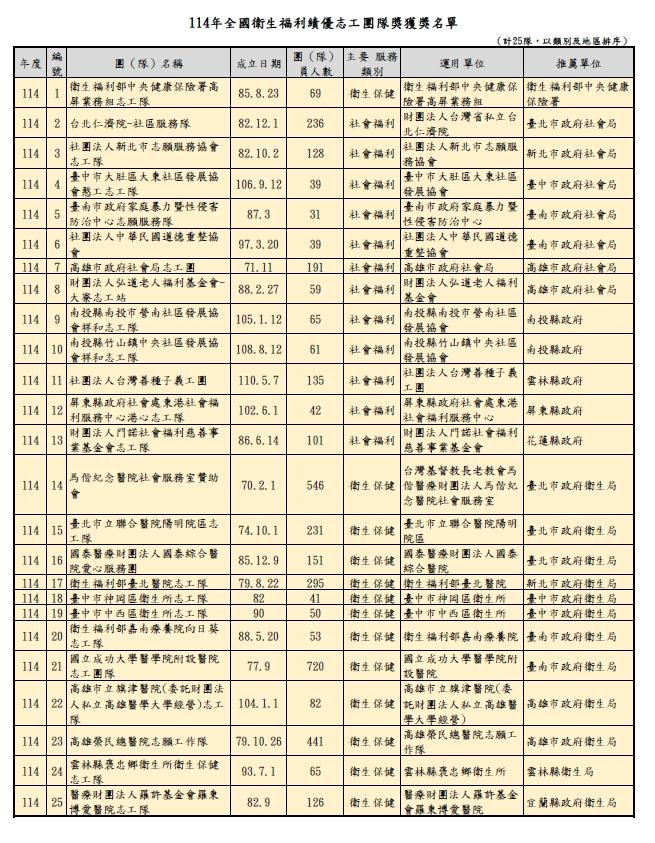 善種子🏆榮獲【114年度全國衛生福利志工特殊貢獻獎暨績優志工團隊獎】