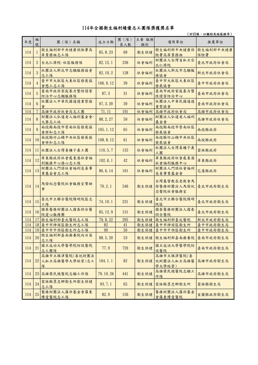 賀! 善種子義工團榮獲衛生福利服部【114年志工特殊貢獻】 2025年8月25日